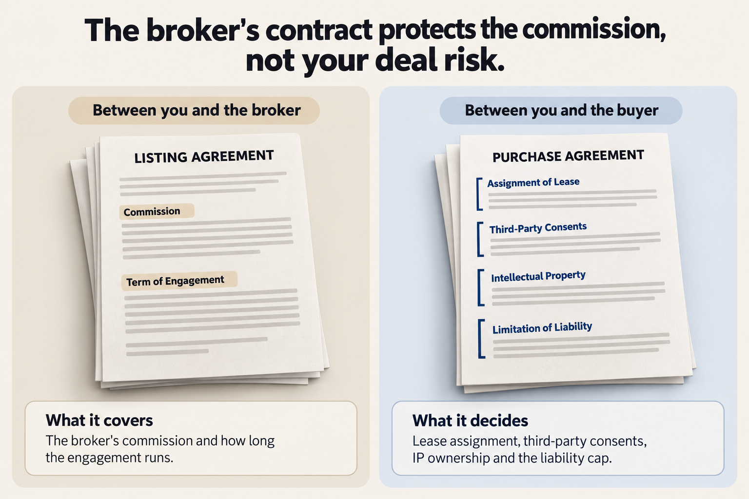 The listing agreement between you and the broker covers the commission and the term of engagement, while the purchase agreement between you and the buyer decides lease assignment, third-party consents, intellectual property and limitation of liability